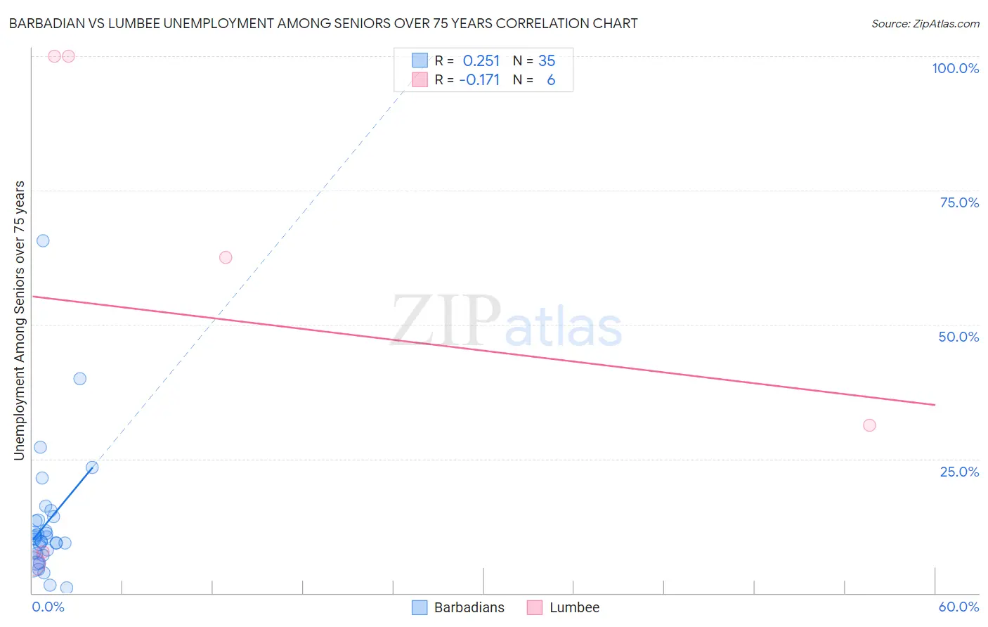 Barbadian vs Lumbee Unemployment Among Seniors over 75 years