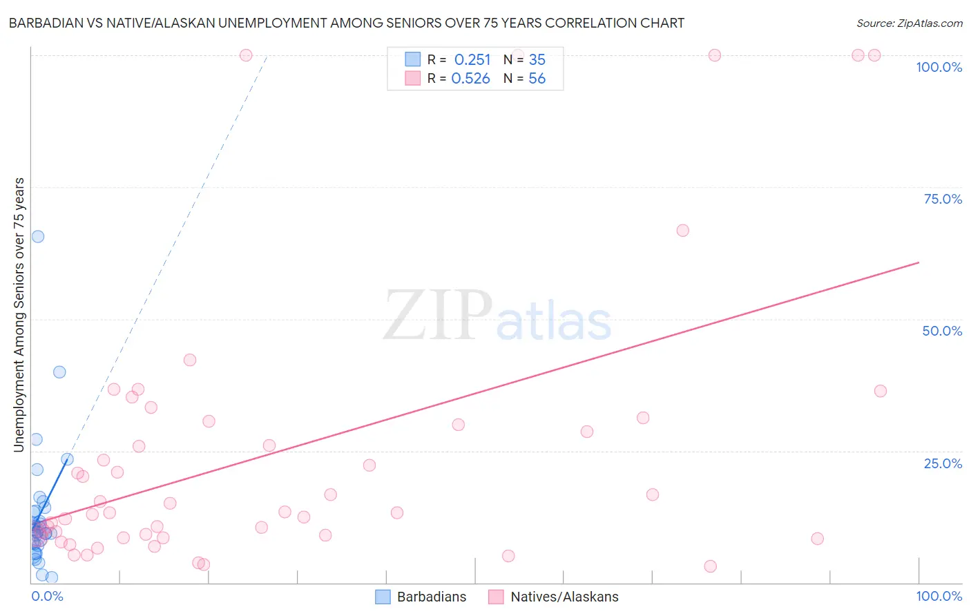 Barbadian vs Native/Alaskan Unemployment Among Seniors over 75 years