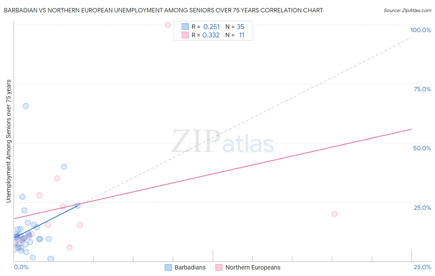 Barbadian vs Northern European Unemployment Among Seniors over 75 years