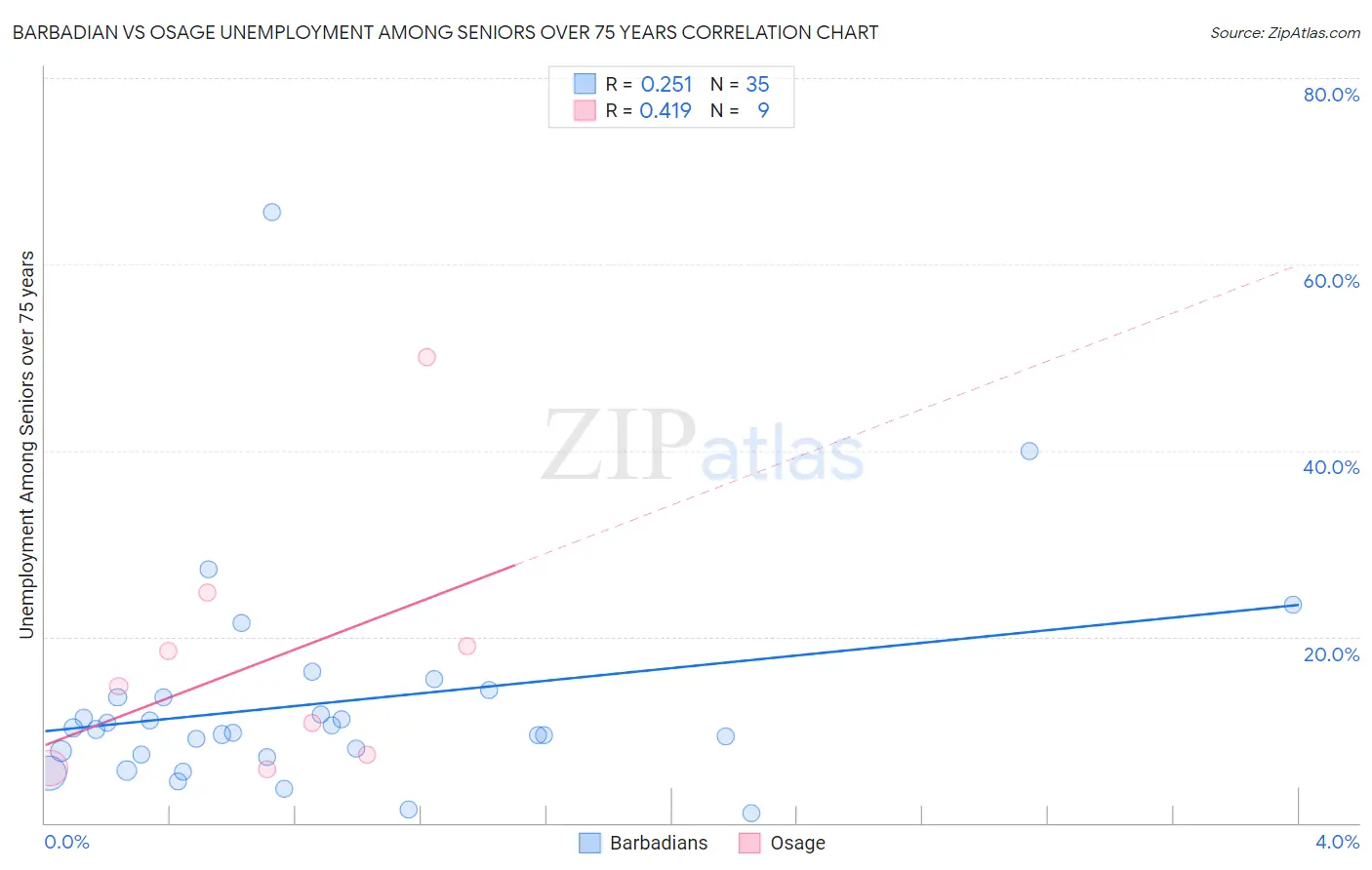 Barbadian vs Osage Unemployment Among Seniors over 75 years