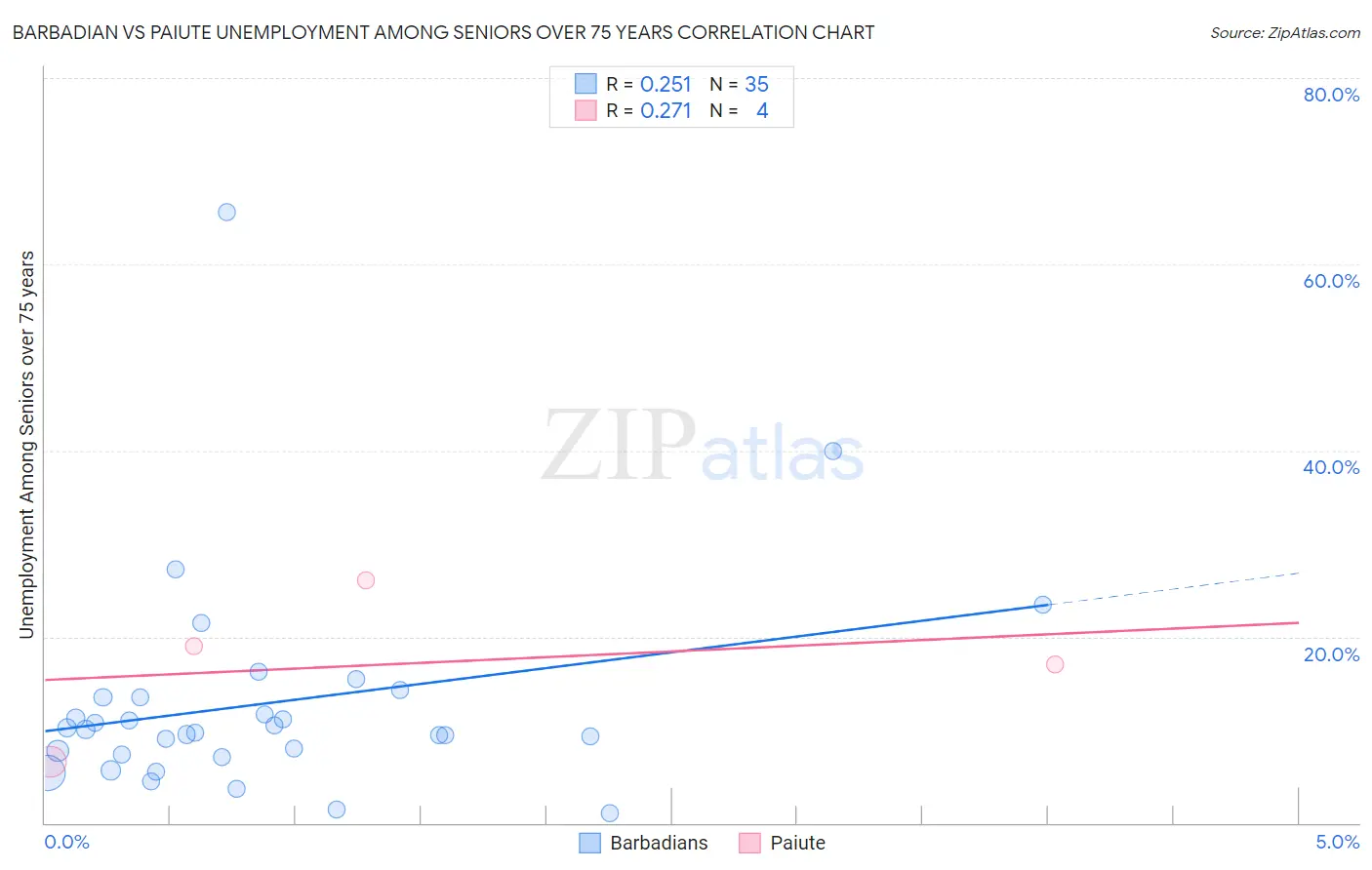 Barbadian vs Paiute Unemployment Among Seniors over 75 years