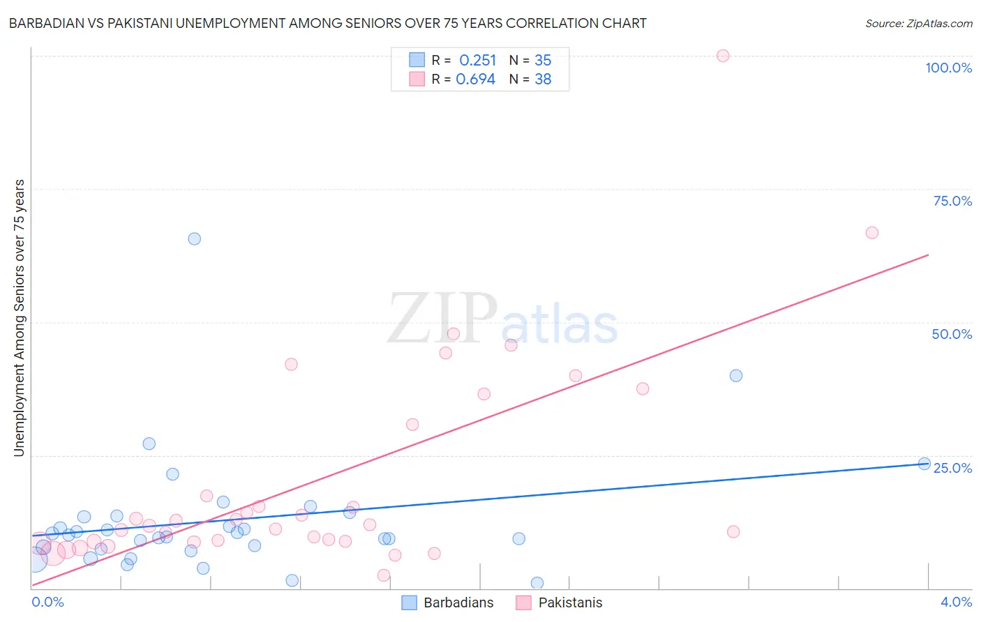 Barbadian vs Pakistani Unemployment Among Seniors over 75 years