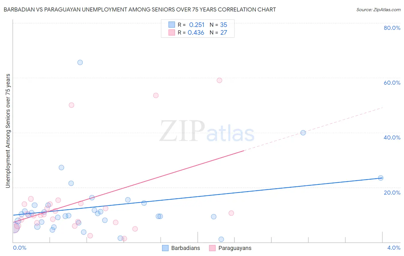 Barbadian vs Paraguayan Unemployment Among Seniors over 75 years