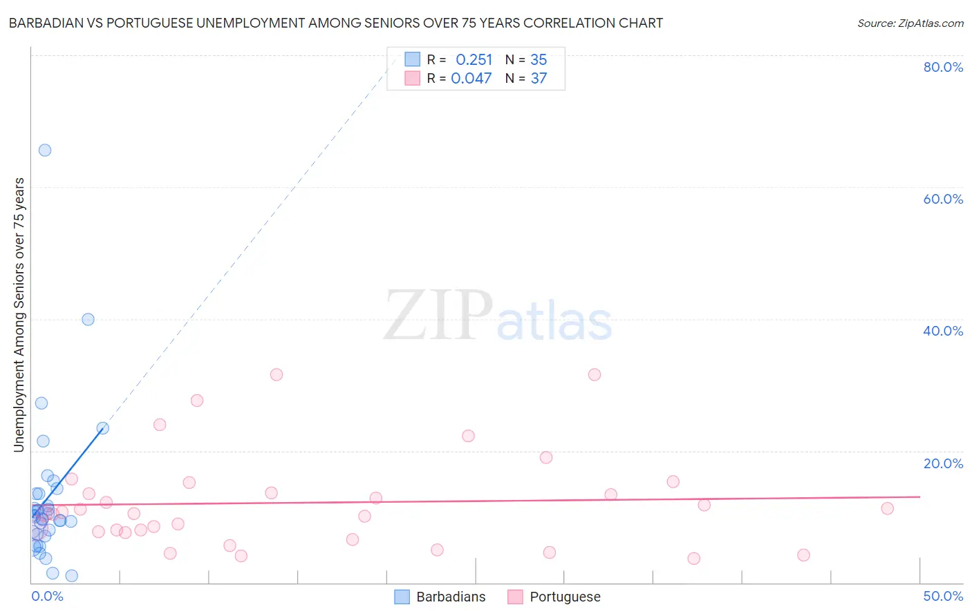 Barbadian vs Portuguese Unemployment Among Seniors over 75 years