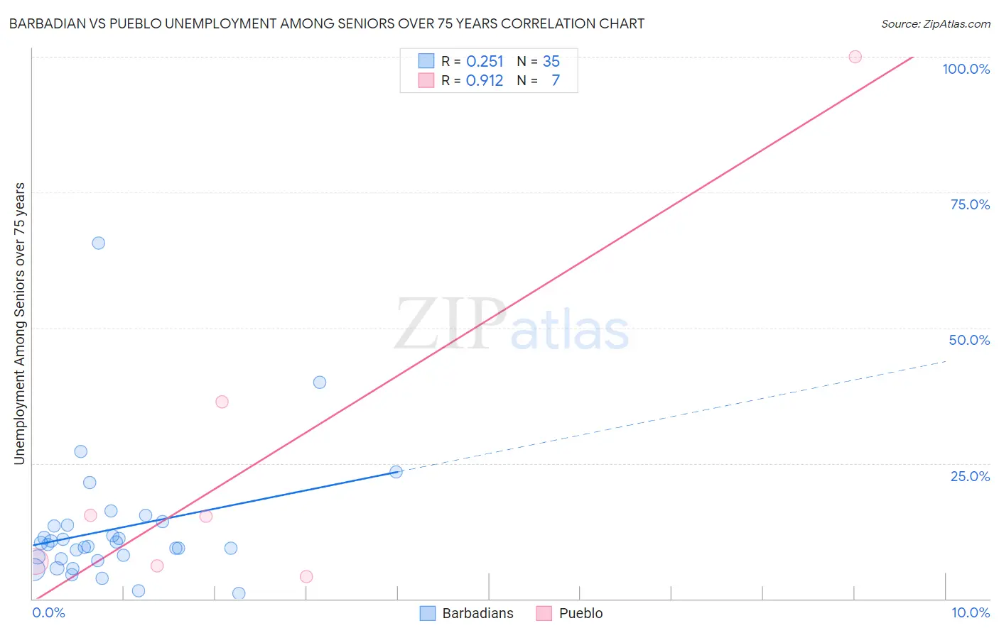 Barbadian vs Pueblo Unemployment Among Seniors over 75 years