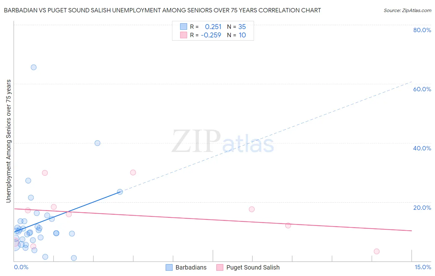 Barbadian vs Puget Sound Salish Unemployment Among Seniors over 75 years