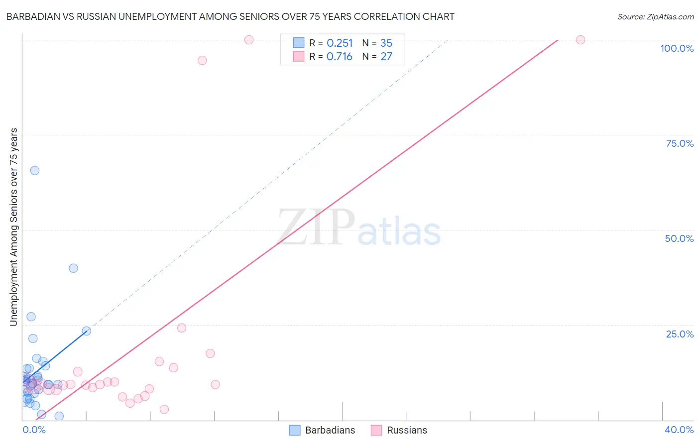 Barbadian vs Russian Unemployment Among Seniors over 75 years