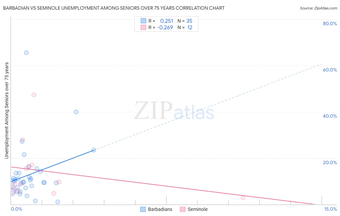 Barbadian vs Seminole Unemployment Among Seniors over 75 years