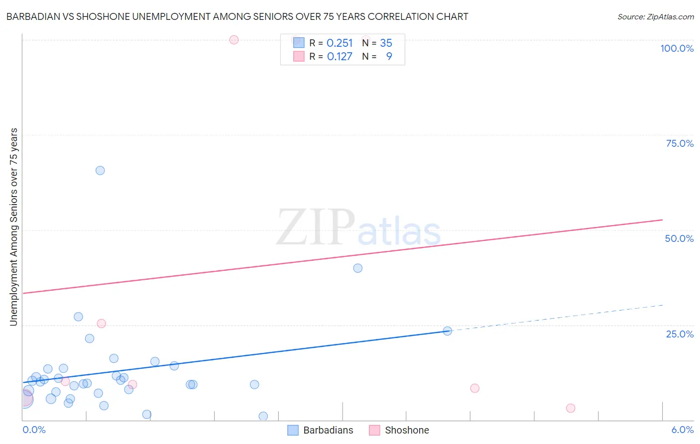 Barbadian vs Shoshone Unemployment Among Seniors over 75 years