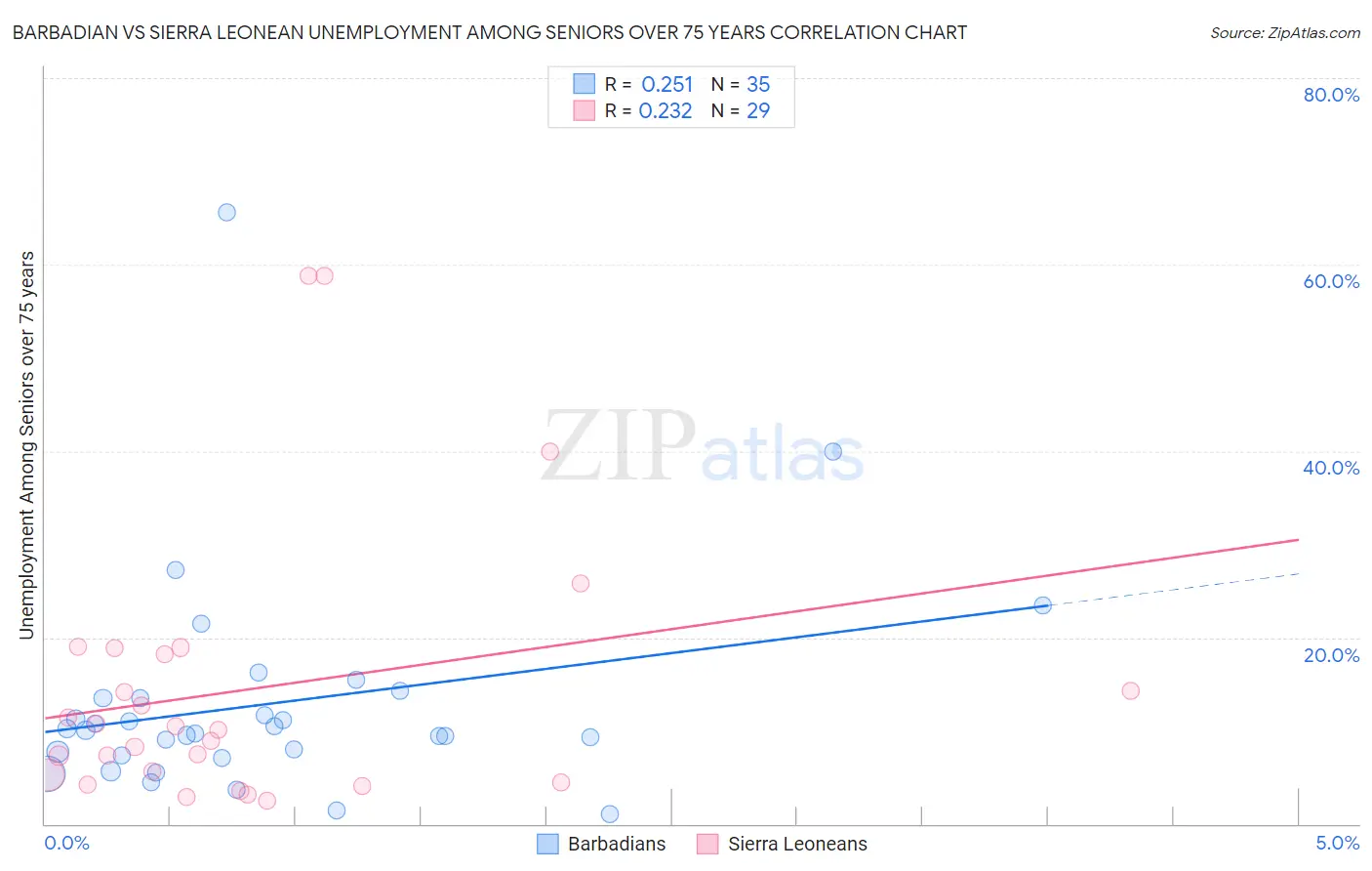 Barbadian vs Sierra Leonean Unemployment Among Seniors over 75 years