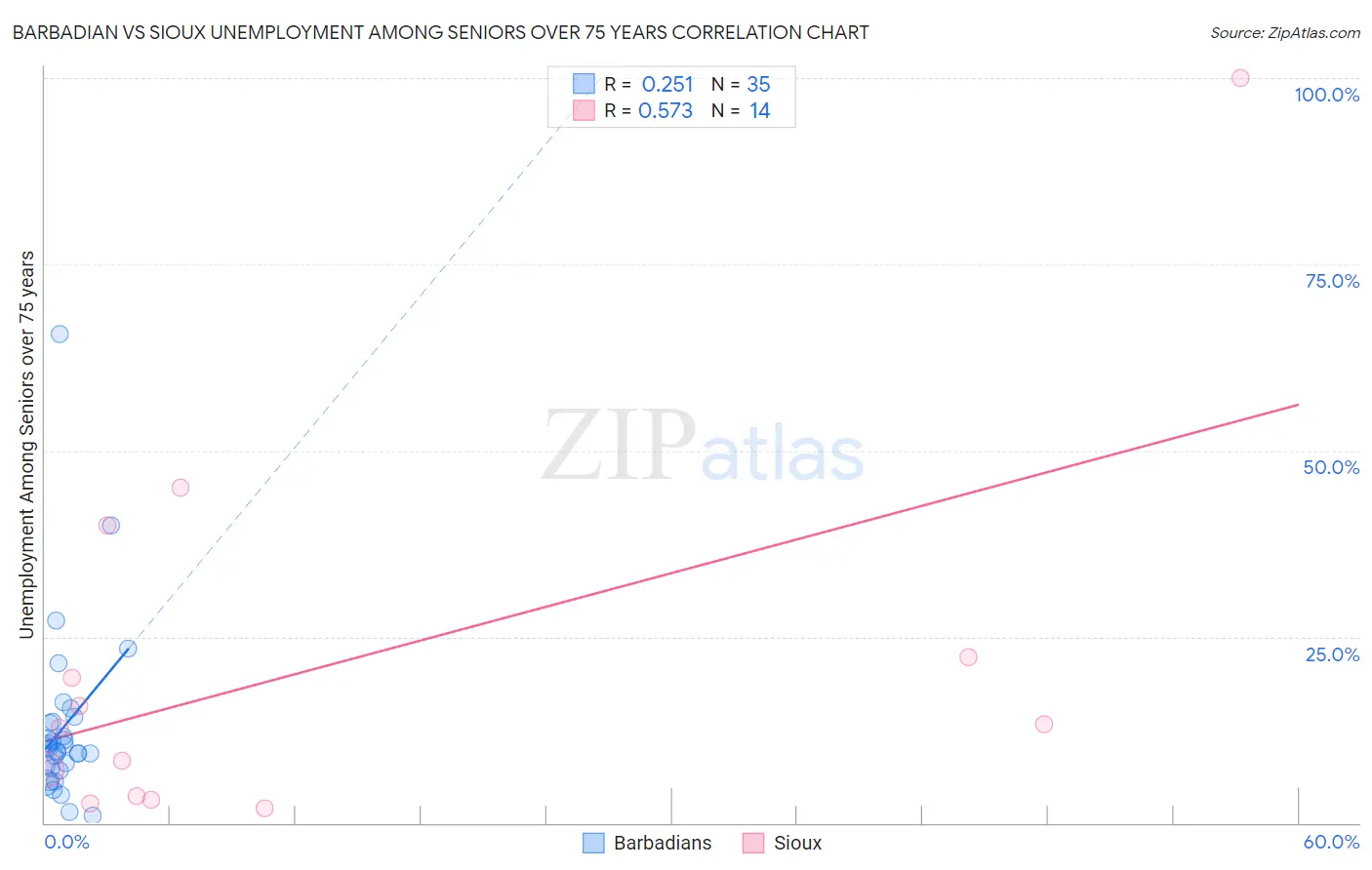 Barbadian vs Sioux Unemployment Among Seniors over 75 years