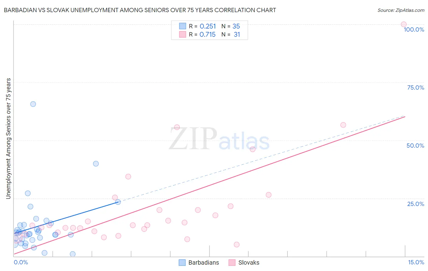 Barbadian vs Slovak Unemployment Among Seniors over 75 years