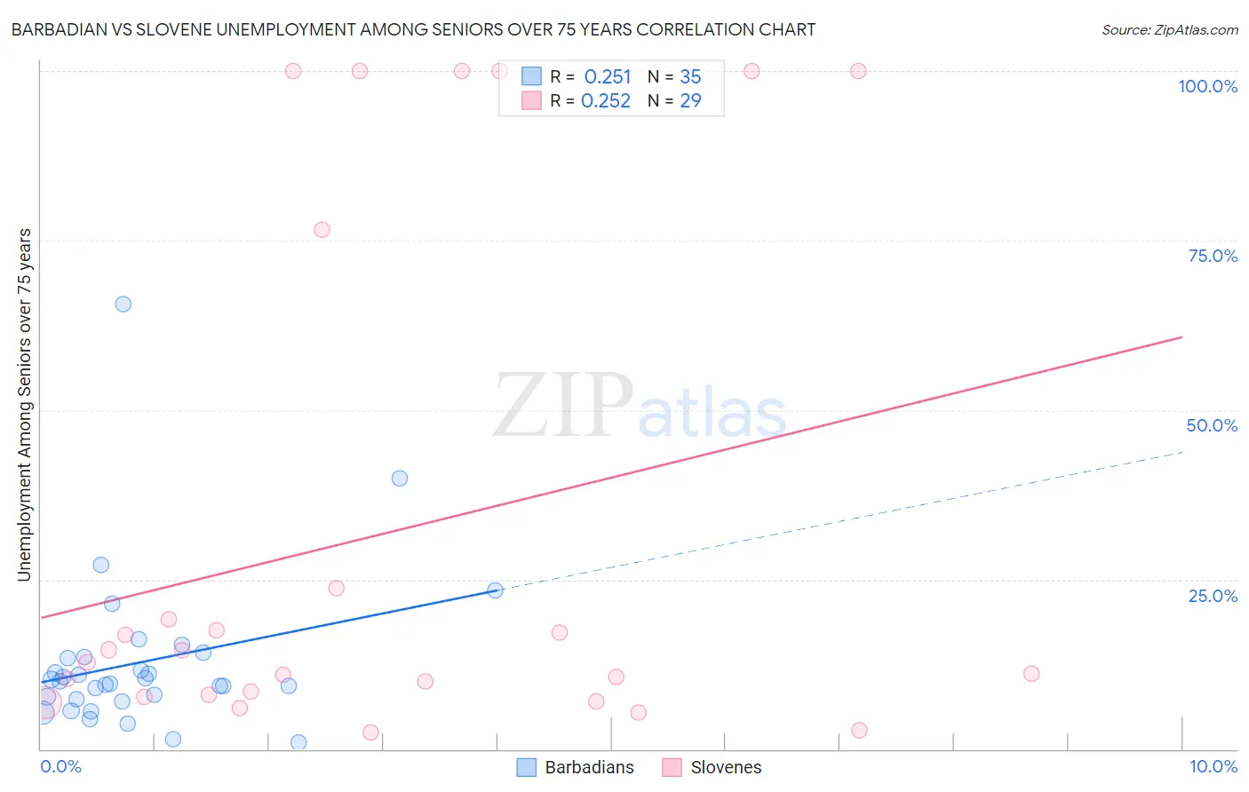 Barbadian vs Slovene Unemployment Among Seniors over 75 years