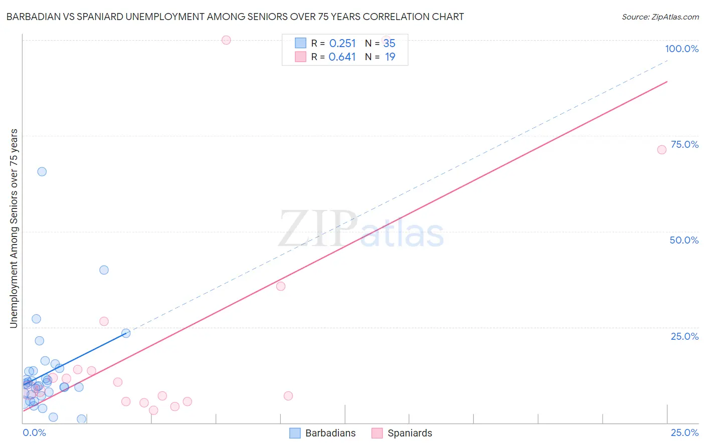 Barbadian vs Spaniard Unemployment Among Seniors over 75 years