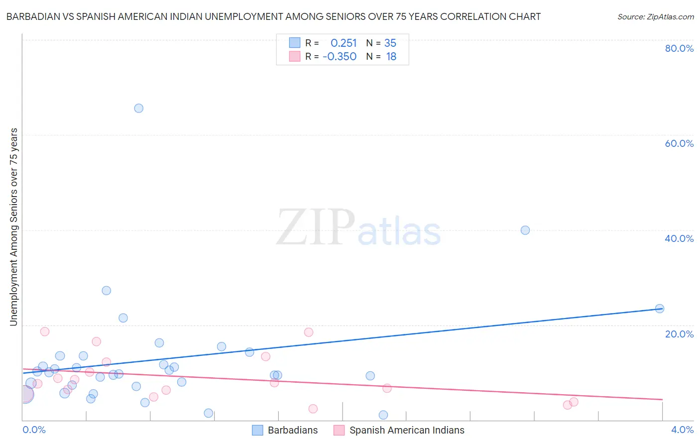 Barbadian vs Spanish American Indian Unemployment Among Seniors over 75 years