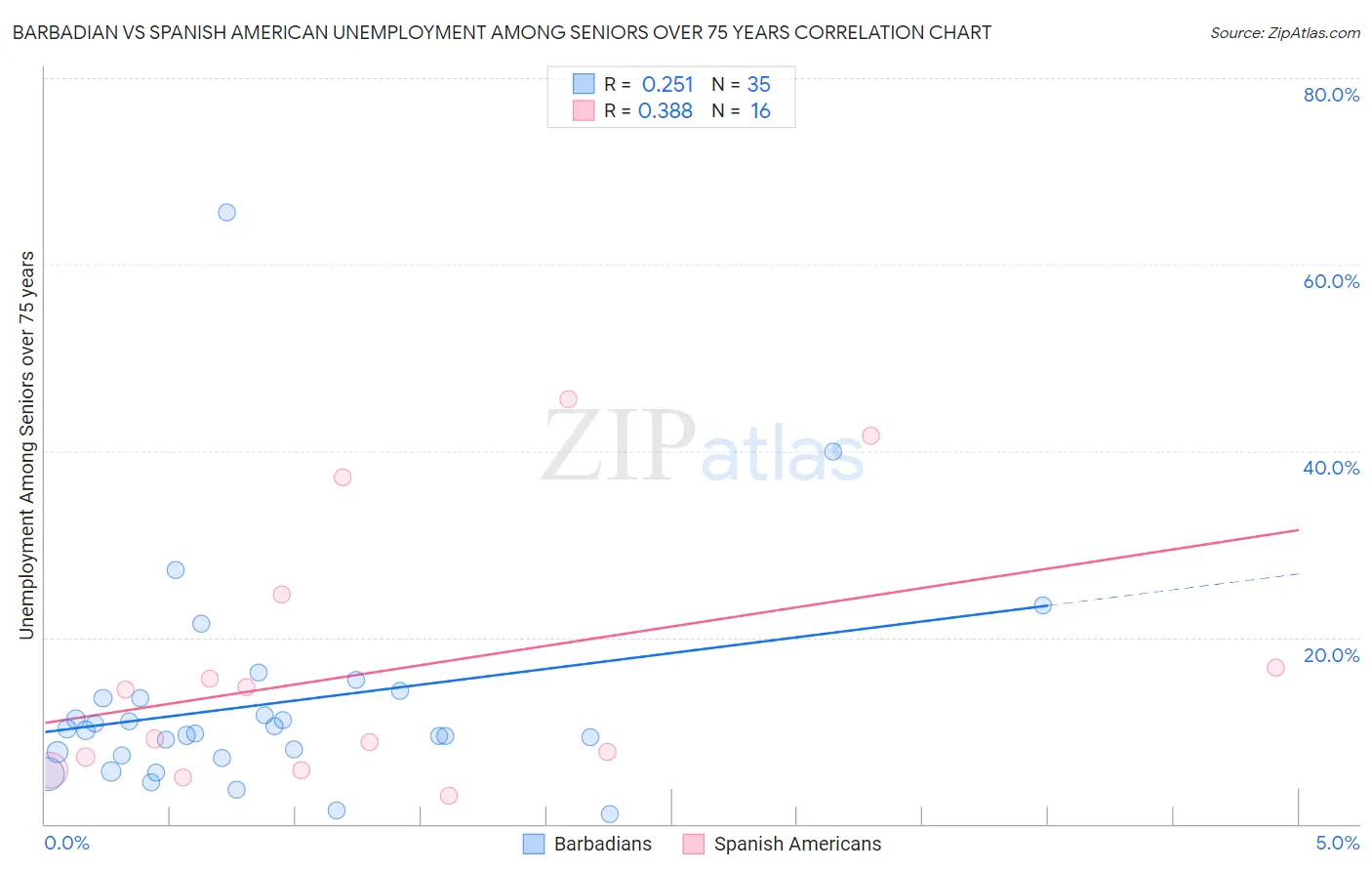 Barbadian vs Spanish American Unemployment Among Seniors over 75 years