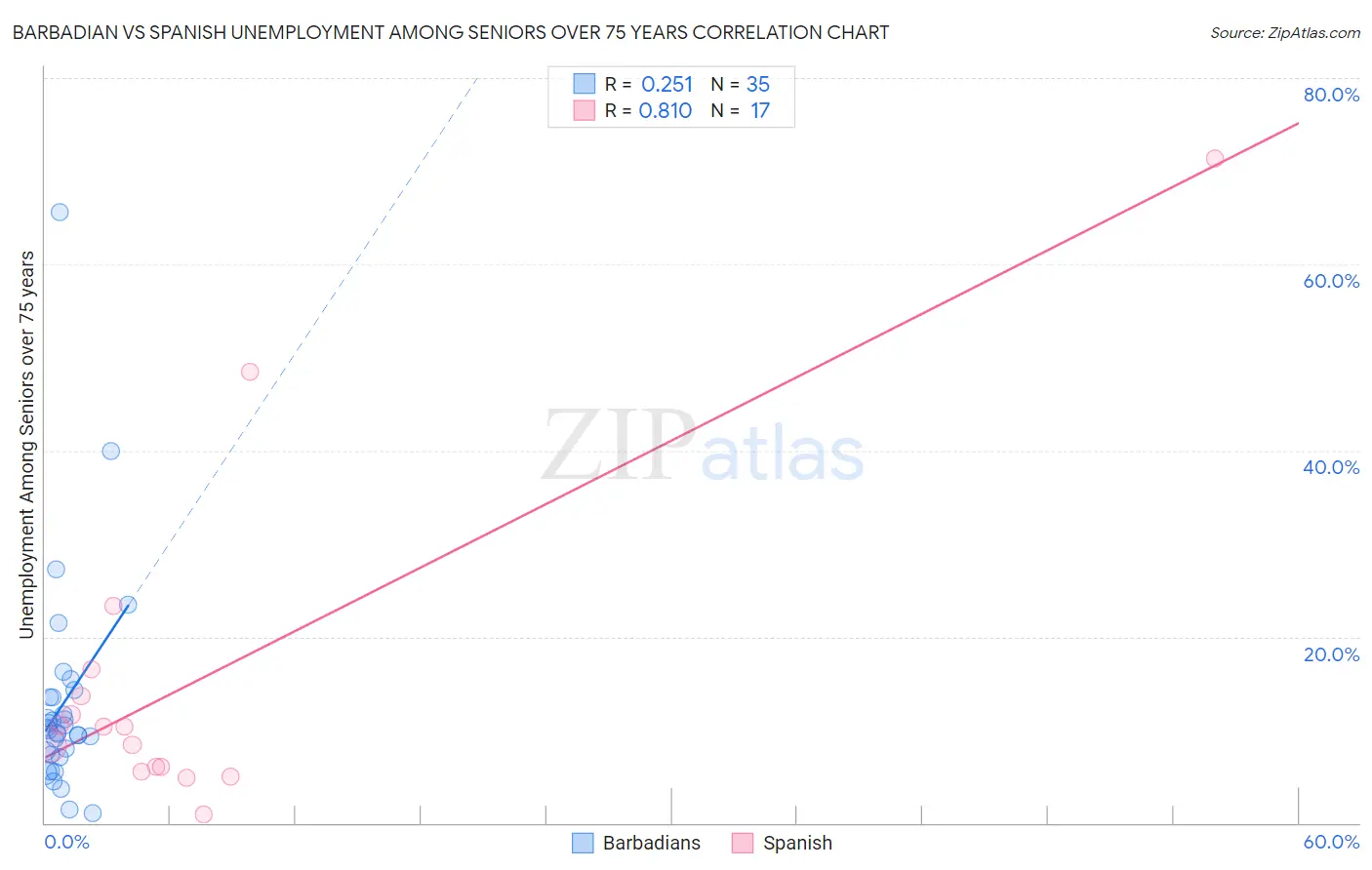 Barbadian vs Spanish Unemployment Among Seniors over 75 years