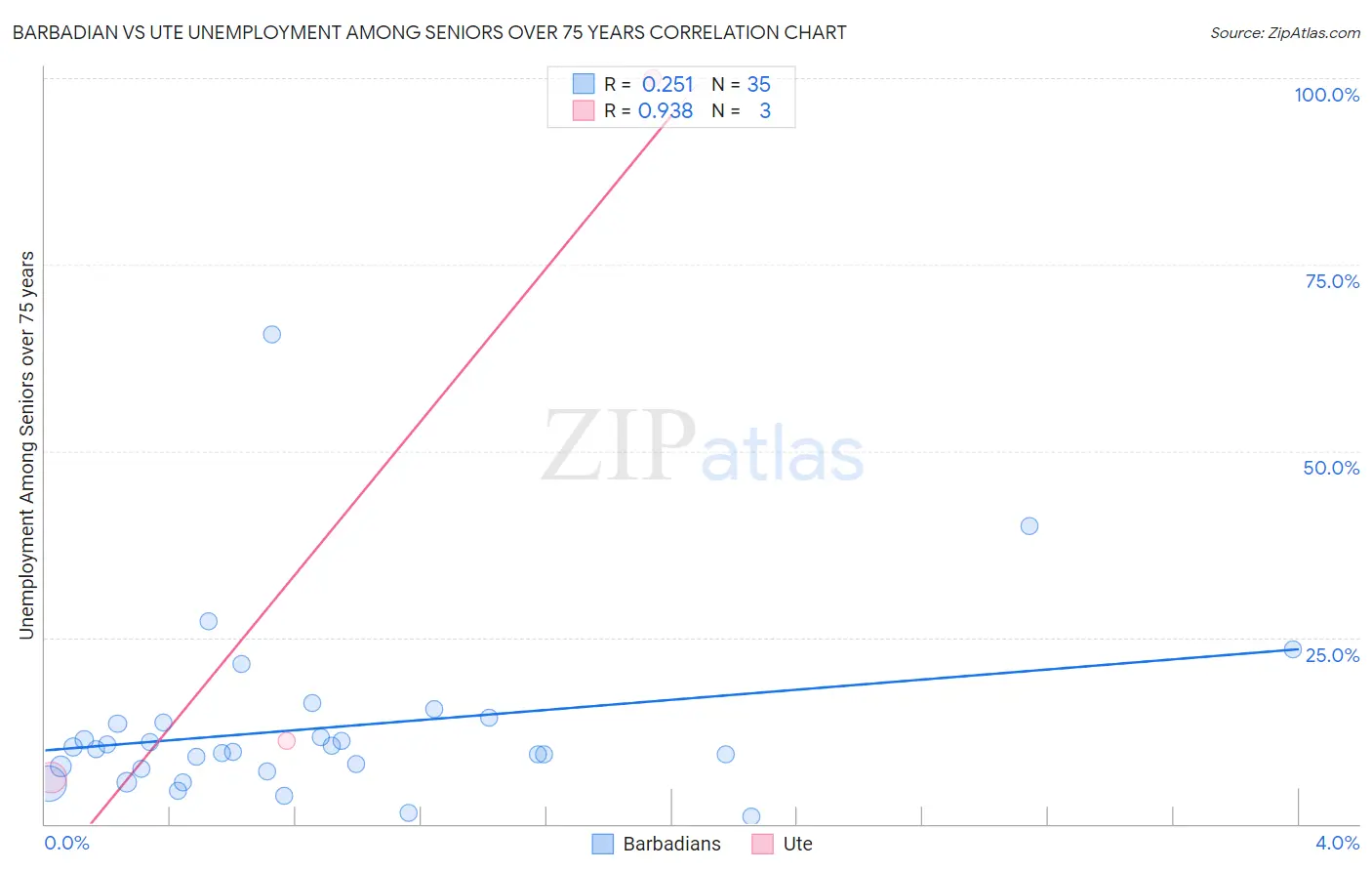 Barbadian vs Ute Unemployment Among Seniors over 75 years