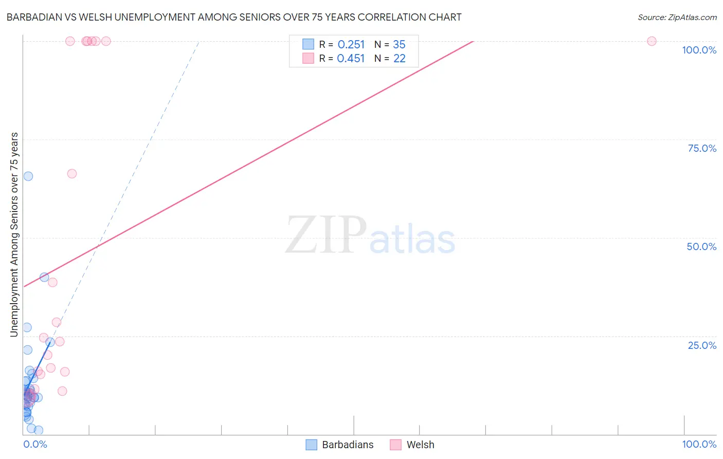 Barbadian vs Welsh Unemployment Among Seniors over 75 years