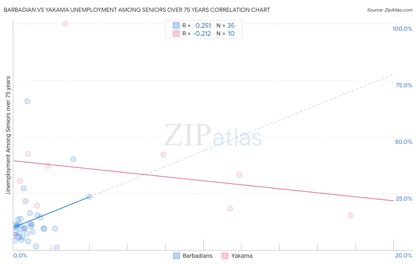 Barbadian vs Yakama Unemployment Among Seniors over 75 years