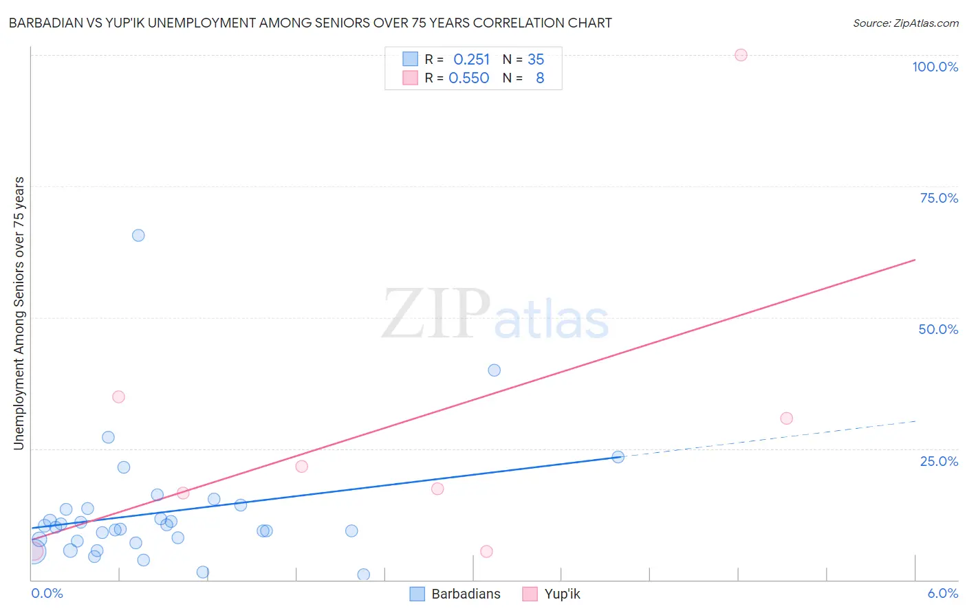 Barbadian vs Yup'ik Unemployment Among Seniors over 75 years