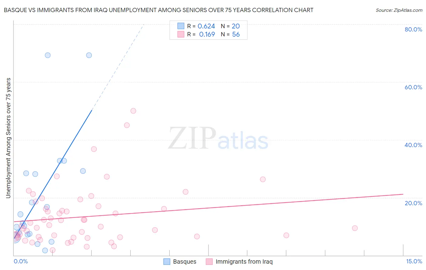 Basque vs Immigrants from Iraq Unemployment Among Seniors over 75 years