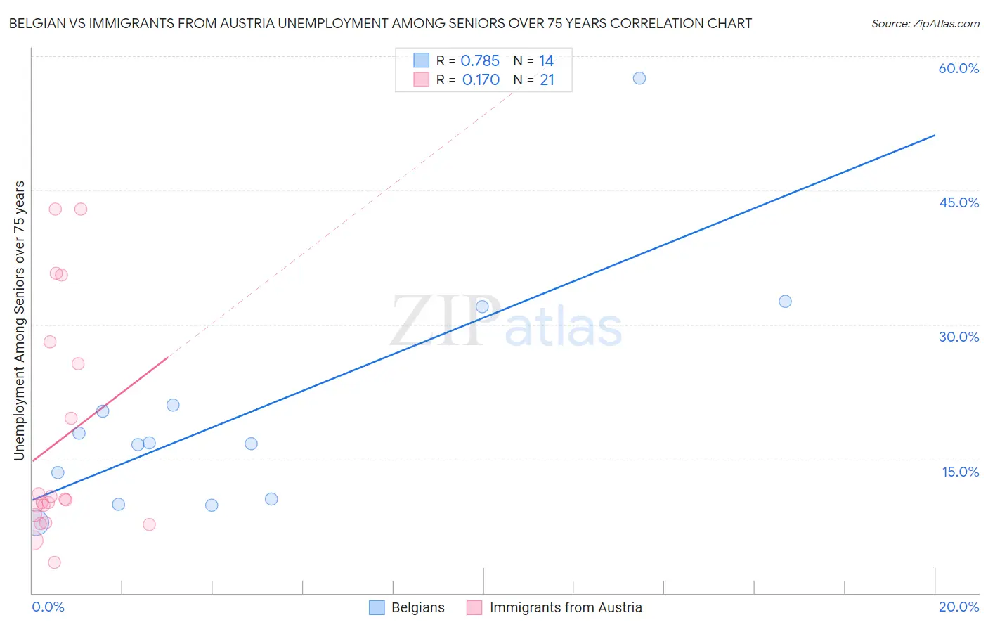 Belgian vs Immigrants from Austria Unemployment Among Seniors over 75 years