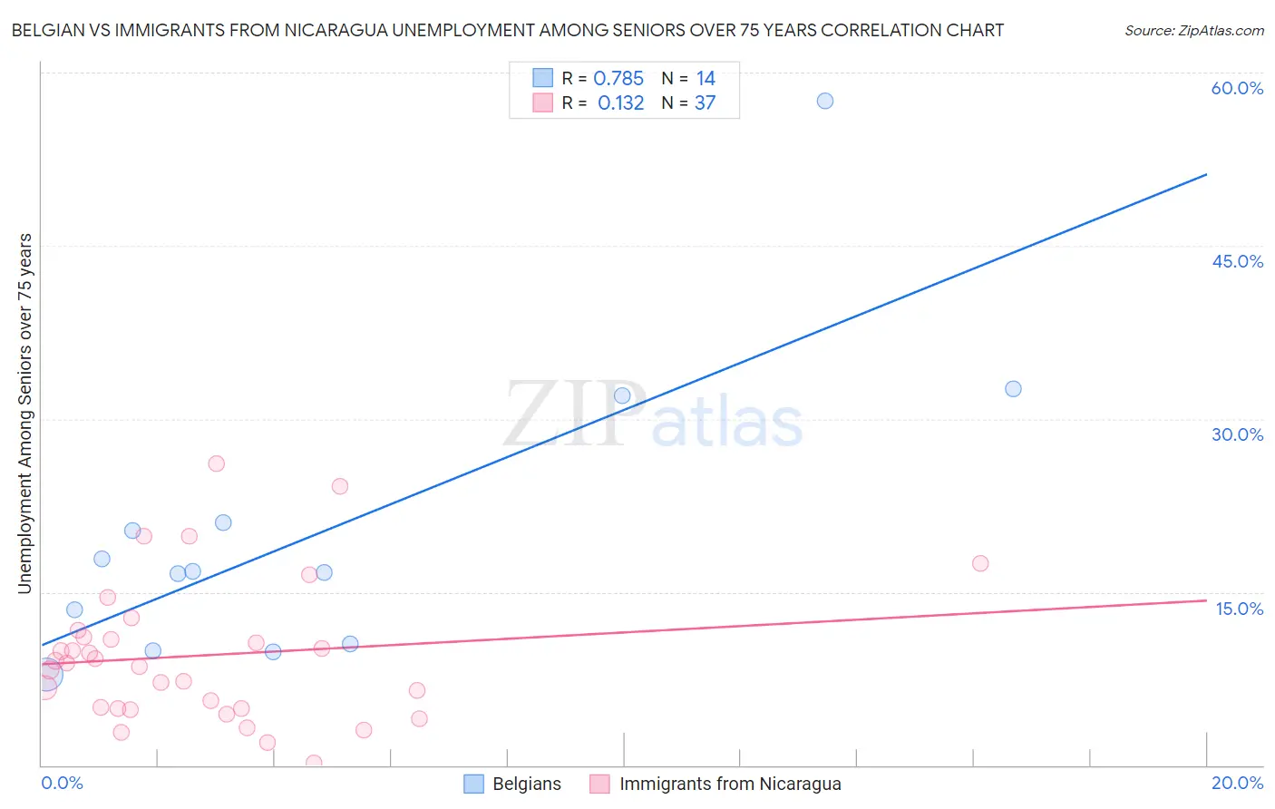 Belgian vs Immigrants from Nicaragua Unemployment Among Seniors over 75 years