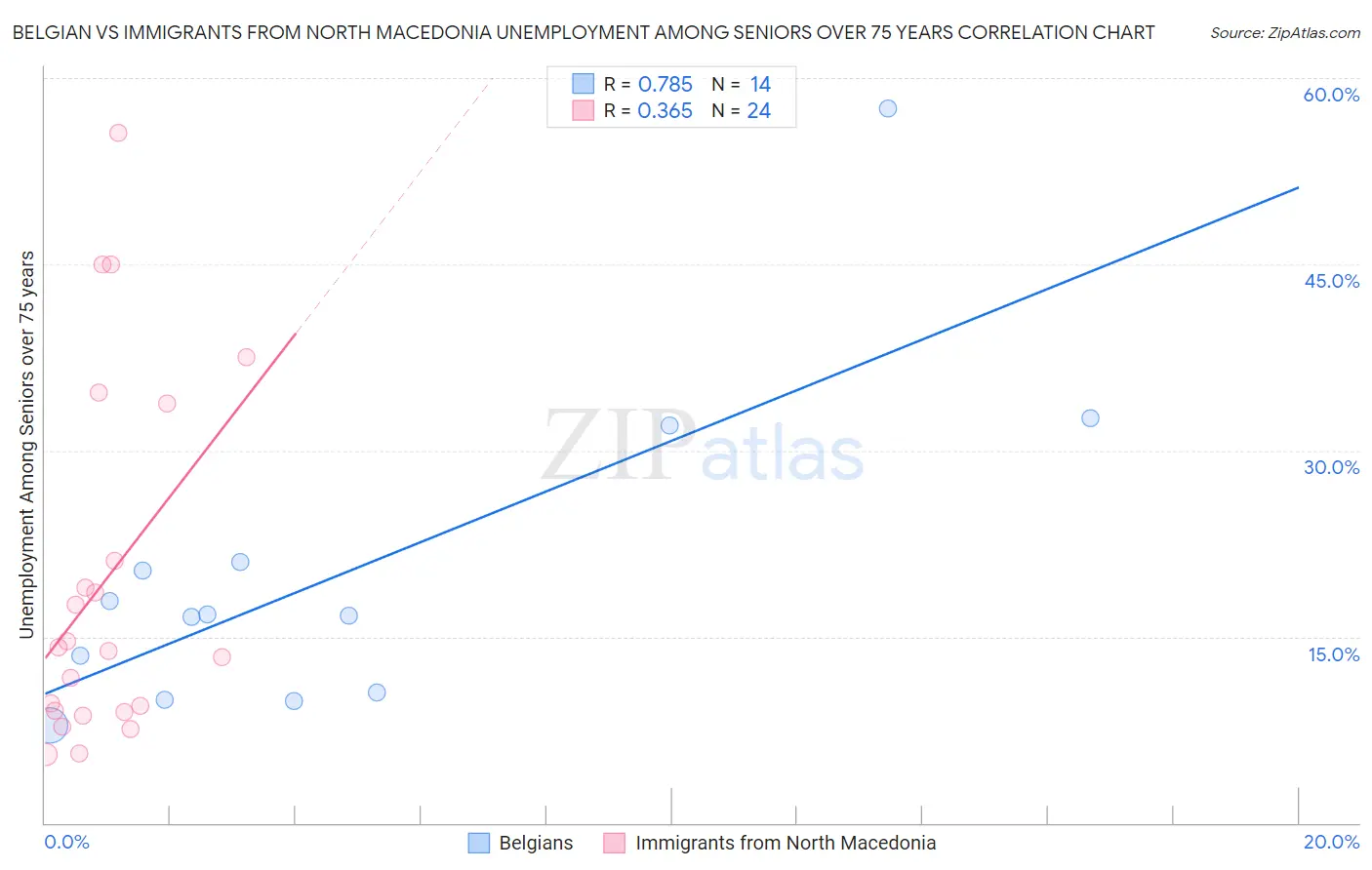 Belgian vs Immigrants from North Macedonia Unemployment Among Seniors over 75 years
