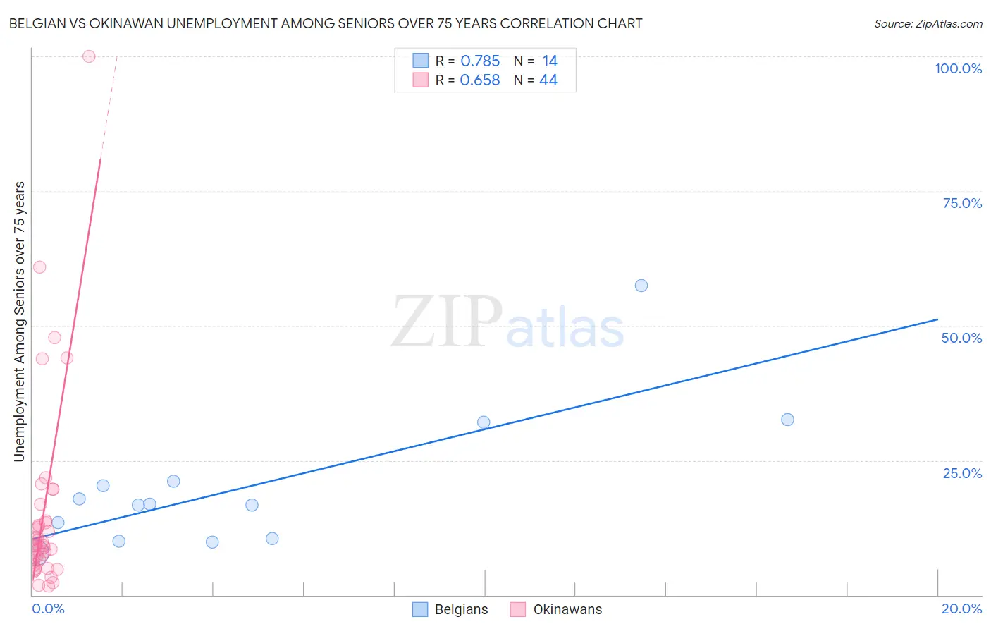 Belgian vs Okinawan Unemployment Among Seniors over 75 years