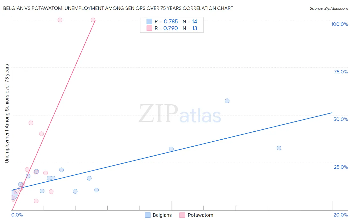 Belgian vs Potawatomi Unemployment Among Seniors over 75 years