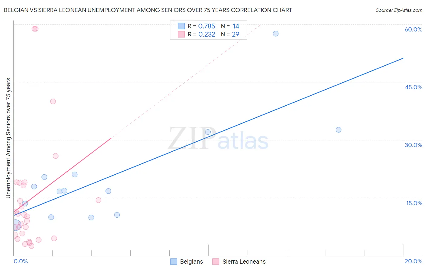 Belgian vs Sierra Leonean Unemployment Among Seniors over 75 years