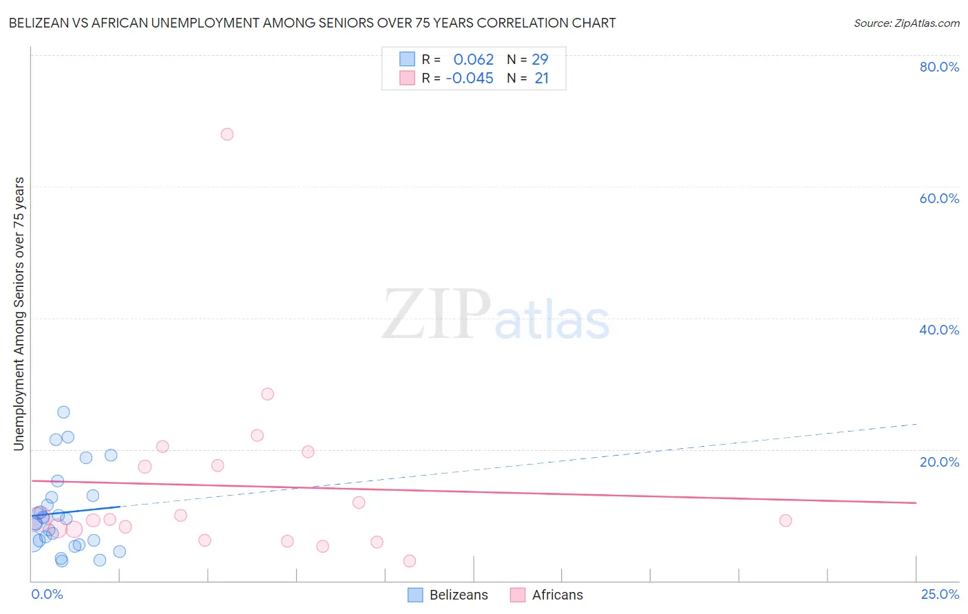 Belizean vs African Unemployment Among Seniors over 75 years