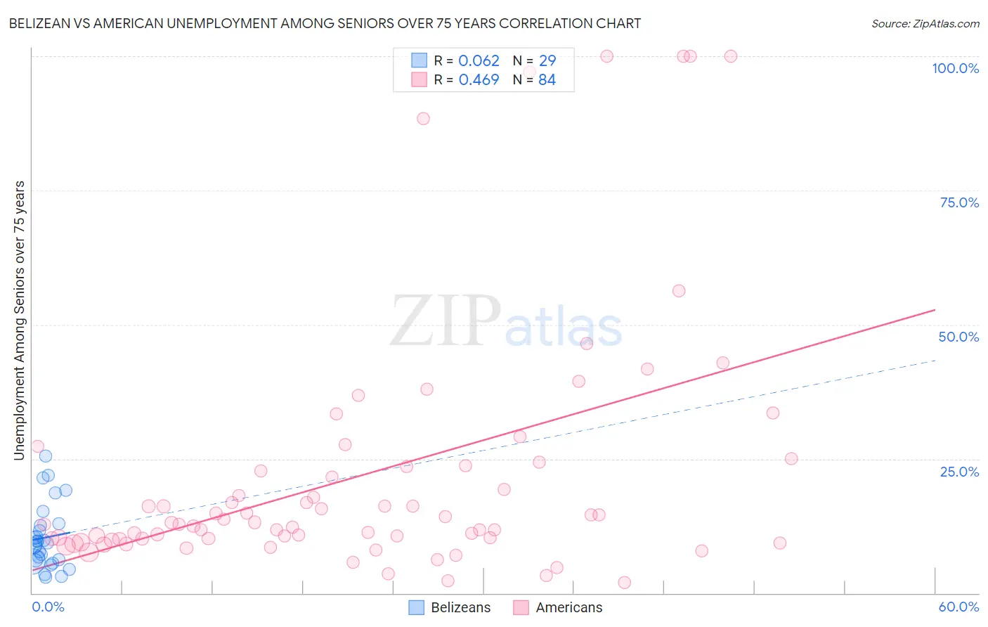 Belizean vs American Unemployment Among Seniors over 75 years