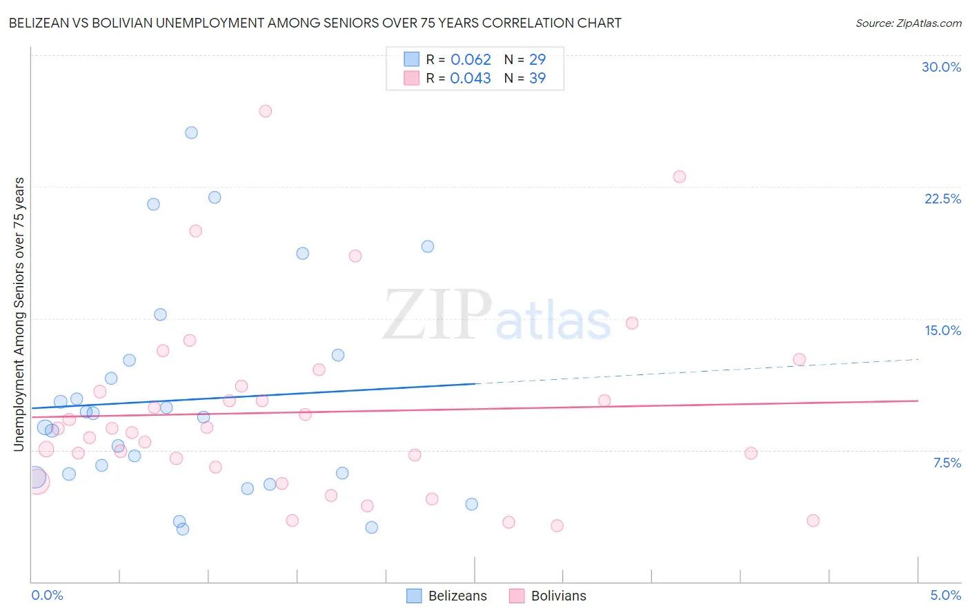Belizean vs Bolivian Unemployment Among Seniors over 75 years