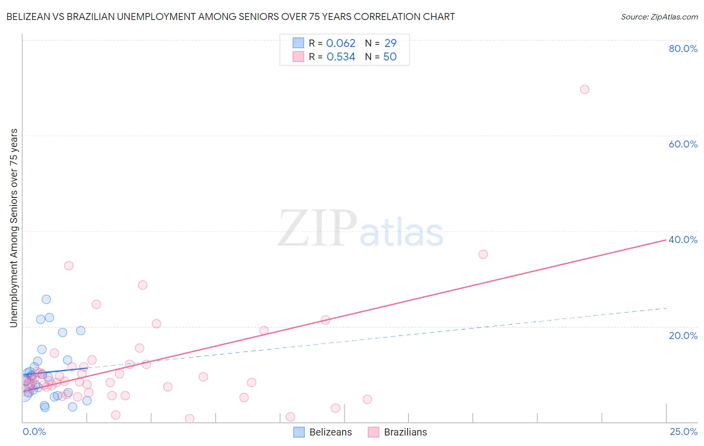 Belizean vs Brazilian Unemployment Among Seniors over 75 years