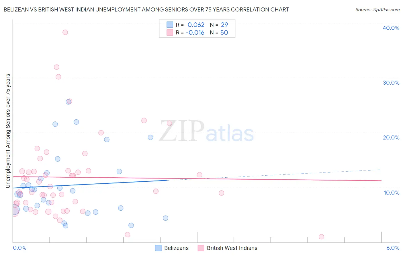 Belizean vs British West Indian Unemployment Among Seniors over 75 years