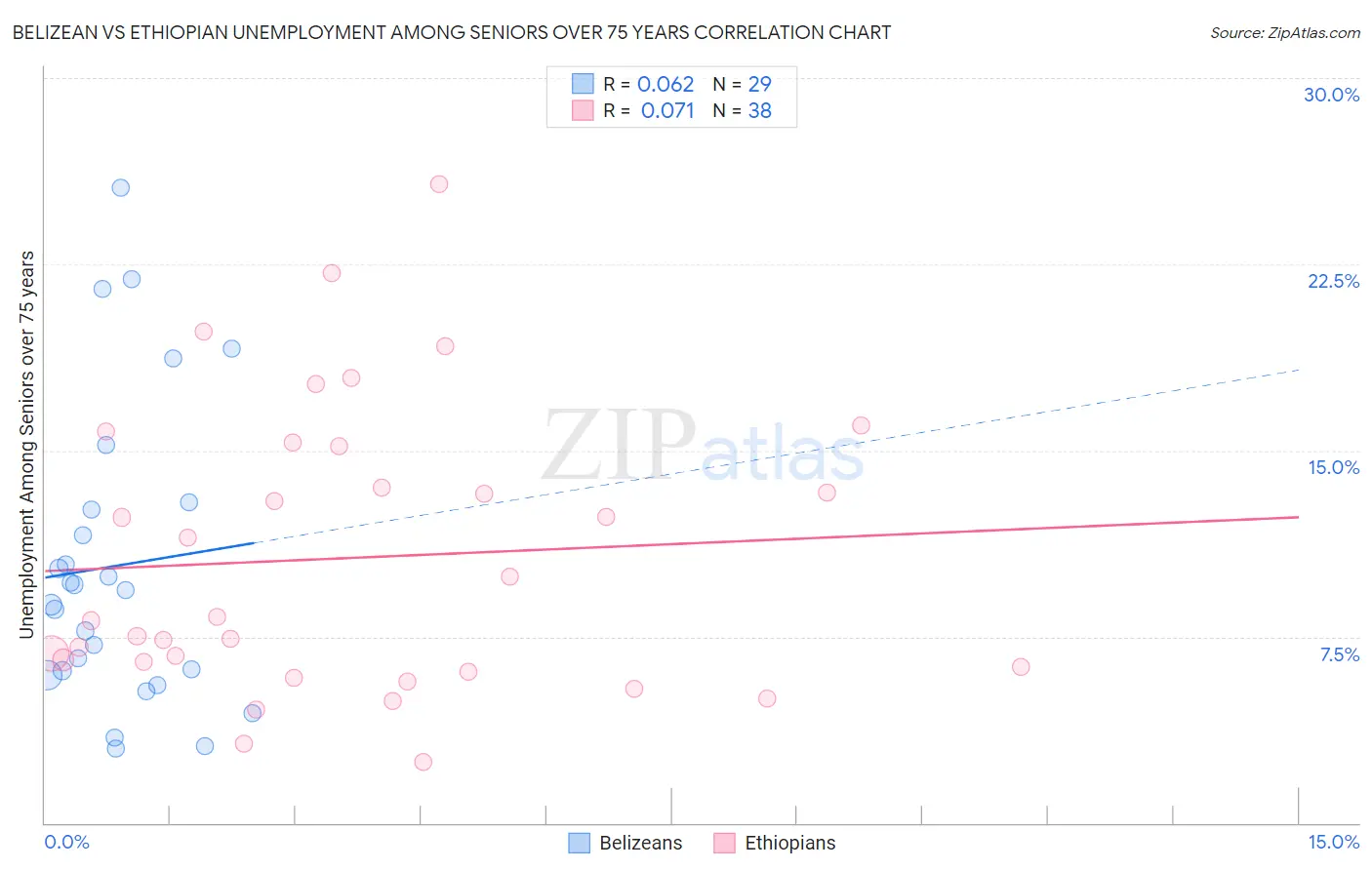 Belizean vs Ethiopian Unemployment Among Seniors over 75 years