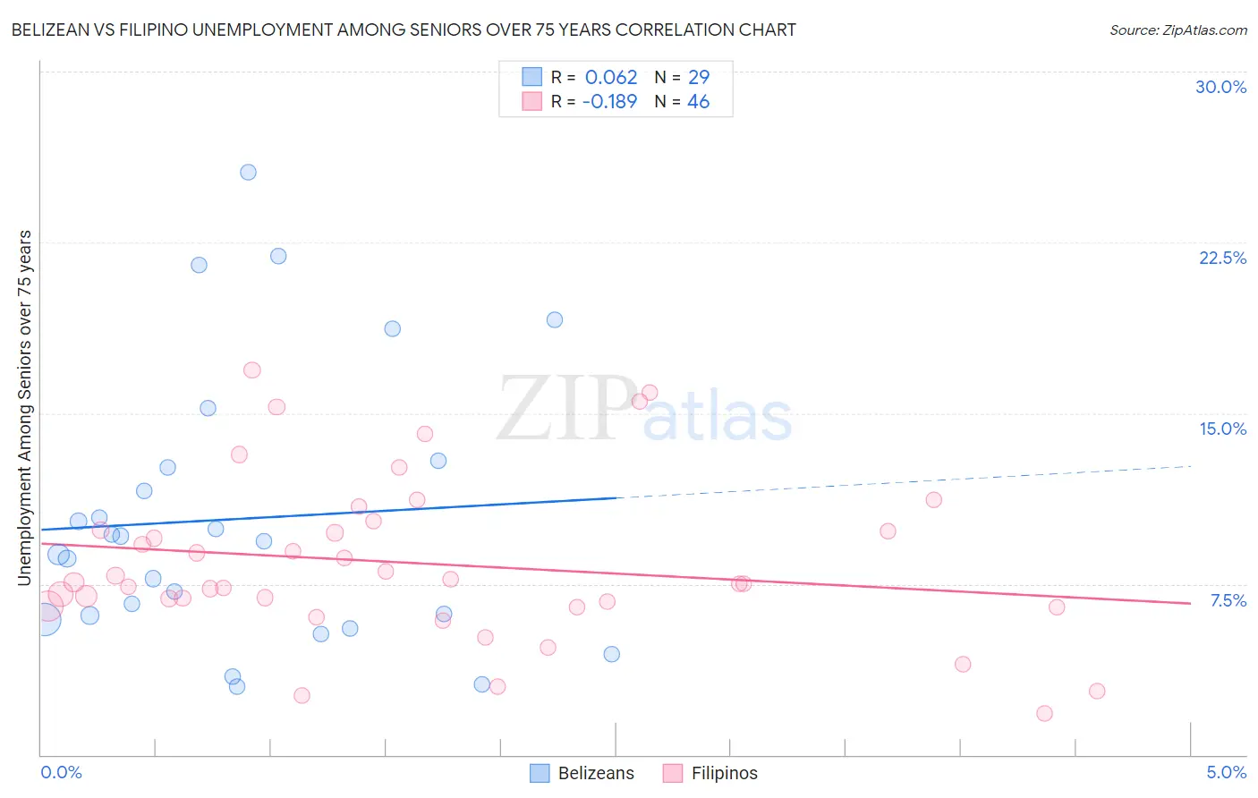 Belizean vs Filipino Unemployment Among Seniors over 75 years