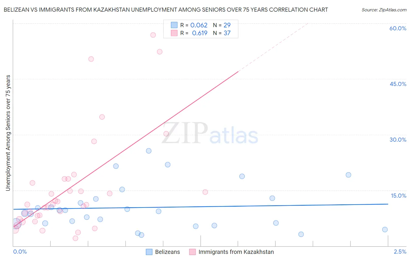 Belizean vs Immigrants from Kazakhstan Unemployment Among Seniors over 75 years