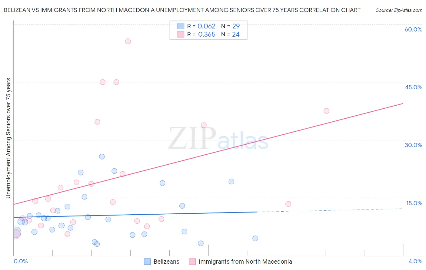 Belizean vs Immigrants from North Macedonia Unemployment Among Seniors over 75 years