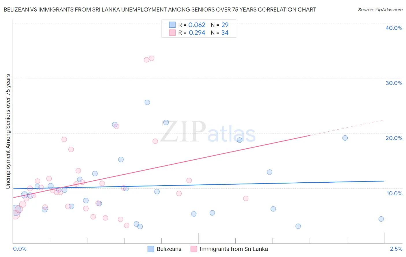 Belizean vs Immigrants from Sri Lanka Unemployment Among Seniors over 75 years