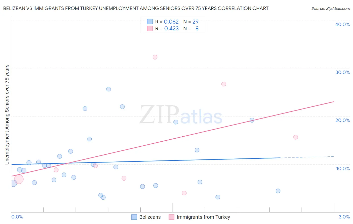 Belizean vs Immigrants from Turkey Unemployment Among Seniors over 75 years