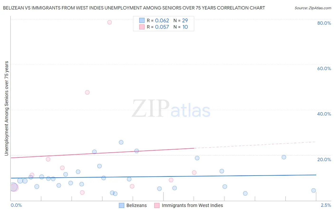 Belizean vs Immigrants from West Indies Unemployment Among Seniors over 75 years