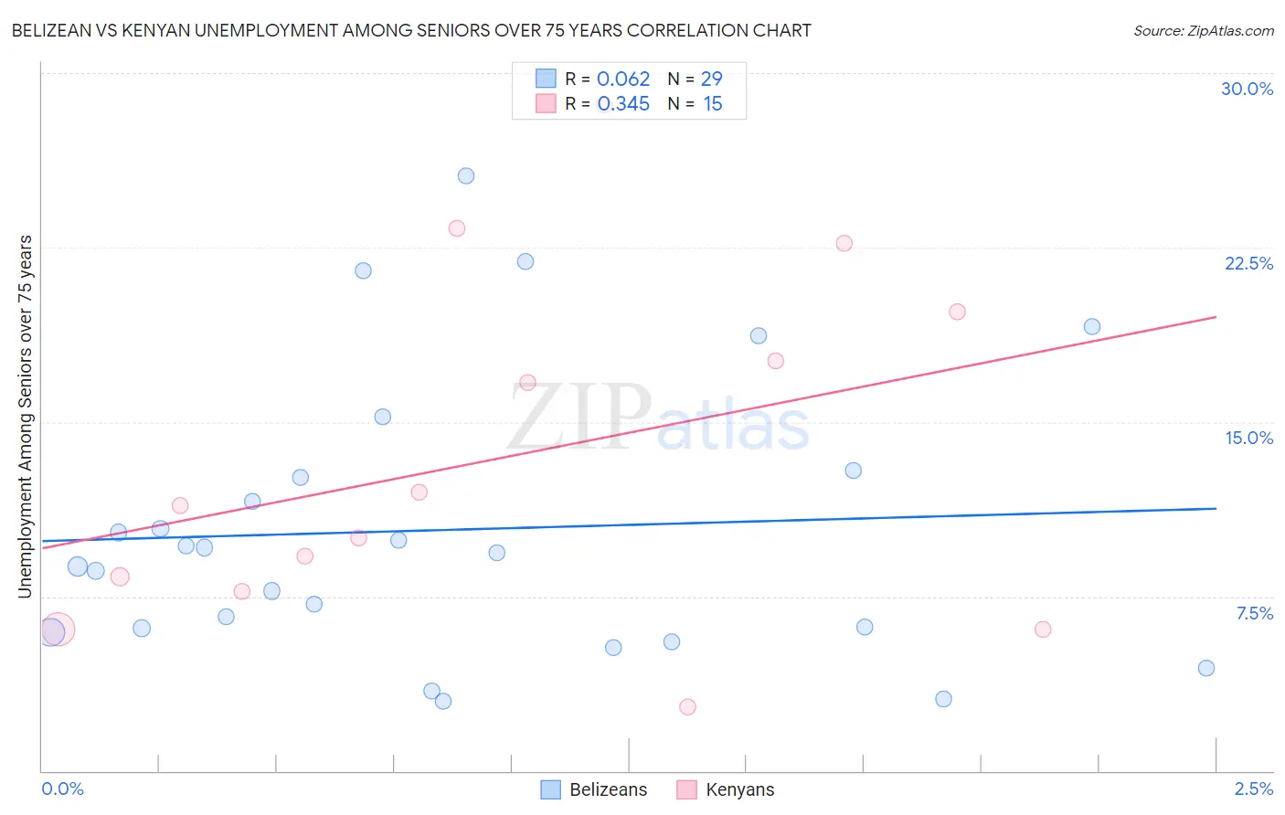 Belizean vs Kenyan Unemployment Among Seniors over 75 years