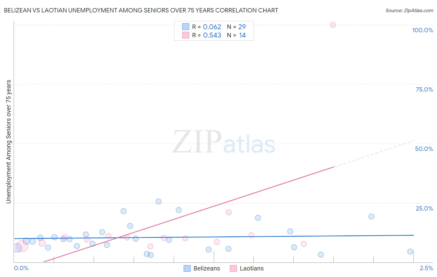 Belizean vs Laotian Unemployment Among Seniors over 75 years