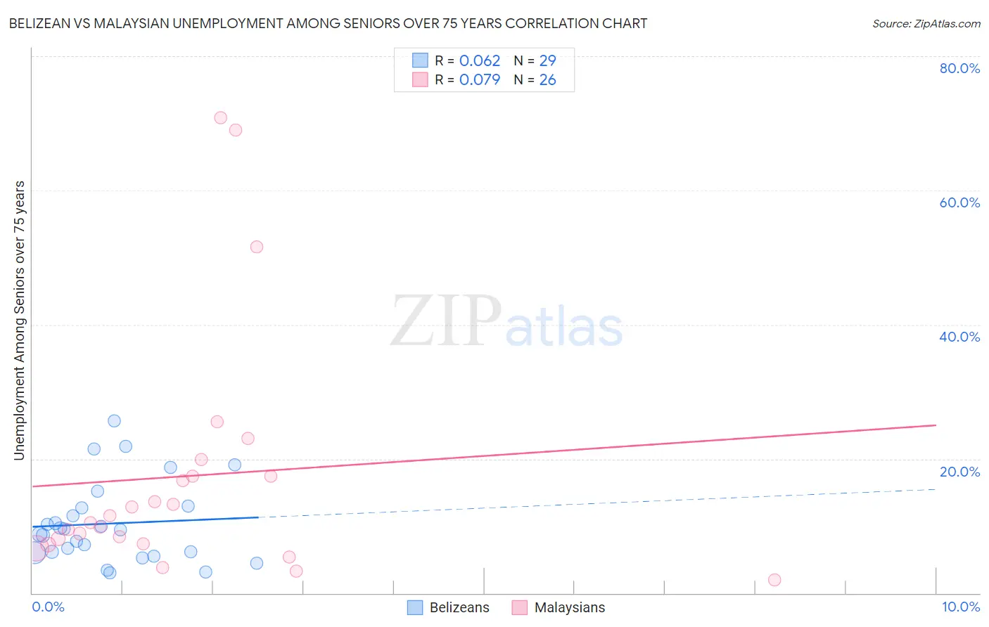 Belizean vs Malaysian Unemployment Among Seniors over 75 years