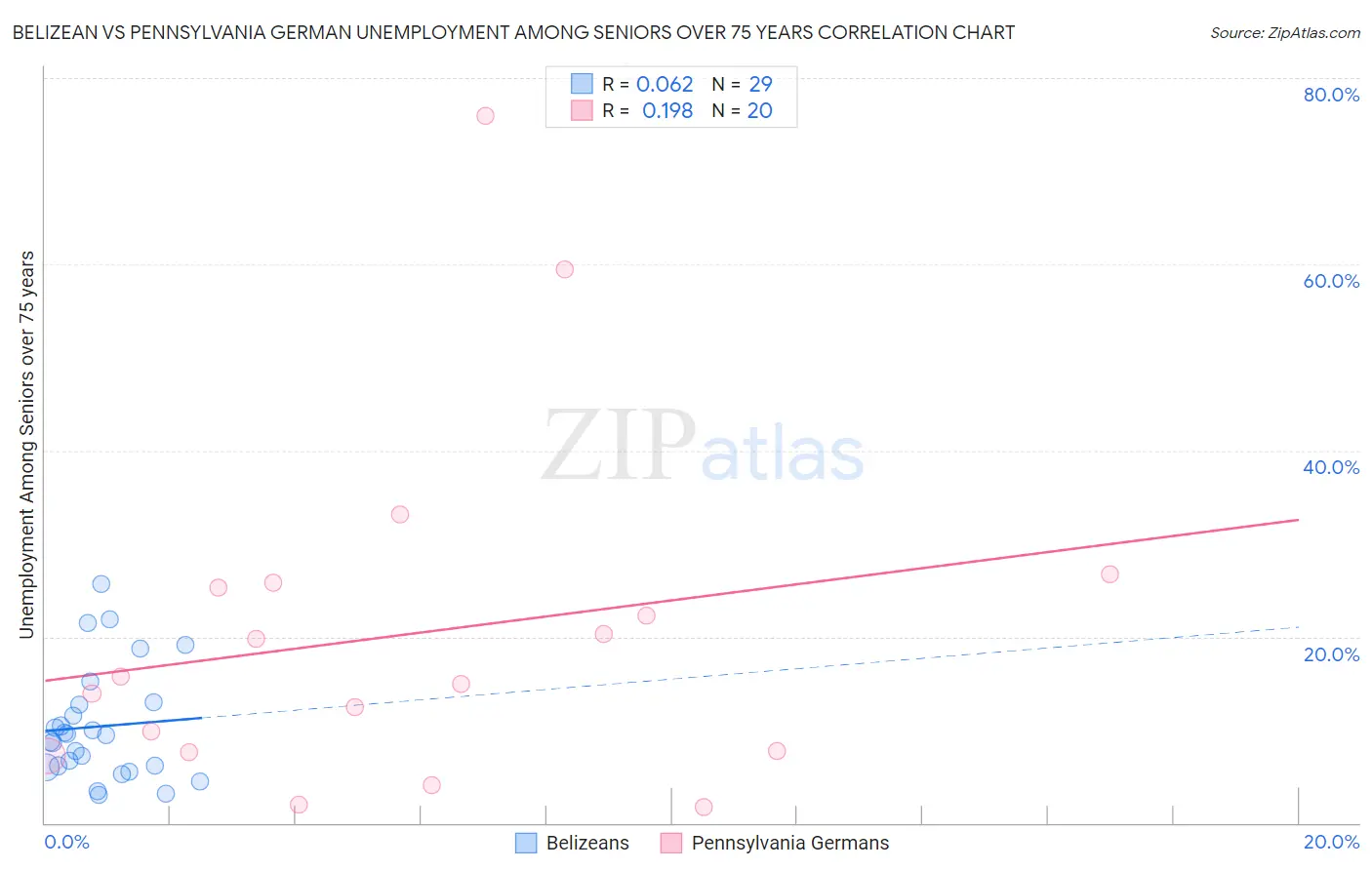 Belizean vs Pennsylvania German Unemployment Among Seniors over 75 years