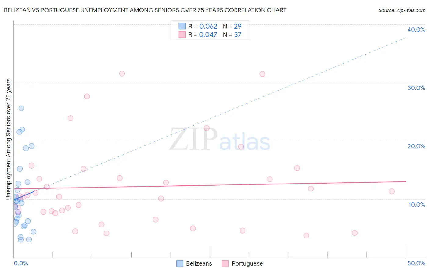 Belizean vs Portuguese Unemployment Among Seniors over 75 years