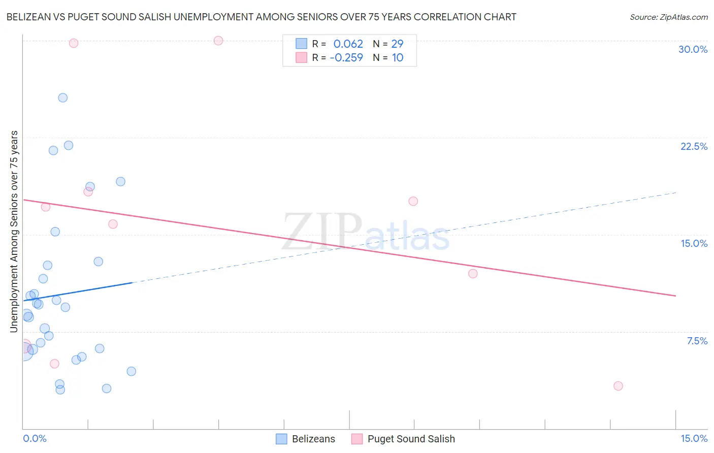 Belizean vs Puget Sound Salish Unemployment Among Seniors over 75 years